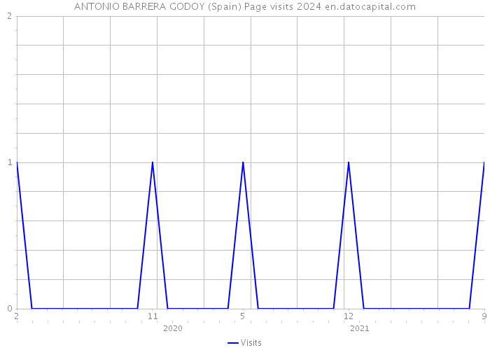 ANTONIO BARRERA GODOY (Spain) Page visits 2024 