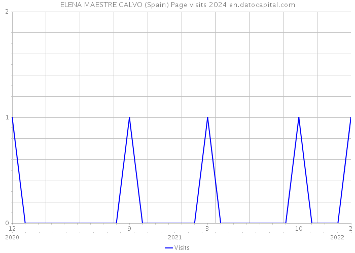 ELENA MAESTRE CALVO (Spain) Page visits 2024 