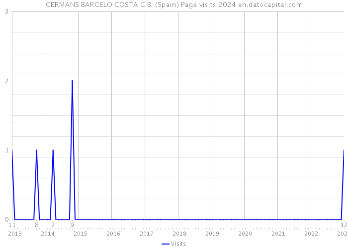 GERMANS BARCELO COSTA C.B. (Spain) Page visits 2024 