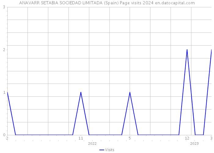 ANAVARR SETABIA SOCIEDAD LIMITADA (Spain) Page visits 2024 