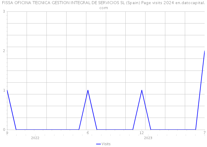 FISSA OFICINA TECNICA GESTION INTEGRAL DE SERVICIOS SL (Spain) Page visits 2024 