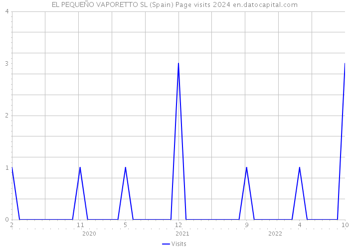 EL PEQUEÑO VAPORETTO SL (Spain) Page visits 2024 