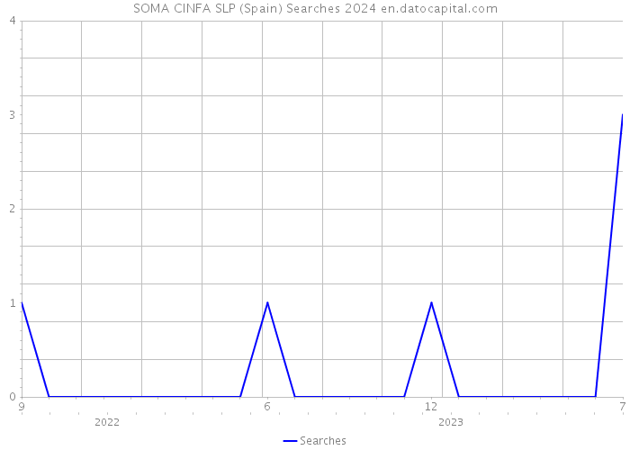 SOMA CINFA SLP (Spain) Searches 2024 