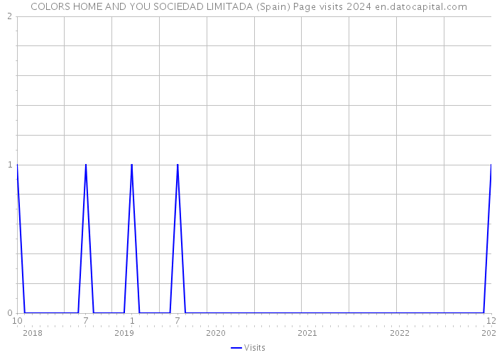 COLORS HOME AND YOU SOCIEDAD LIMITADA (Spain) Page visits 2024 