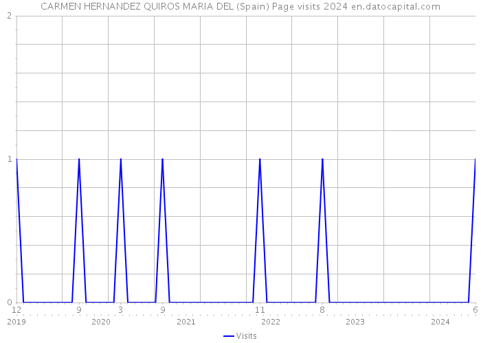 CARMEN HERNANDEZ QUIROS MARIA DEL (Spain) Page visits 2024 