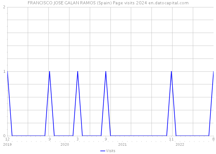 FRANCISCO JOSE GALAN RAMOS (Spain) Page visits 2024 