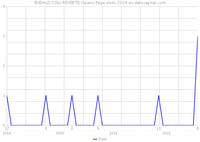 EUDALD COLL REVERTE (Spain) Page visits 2024 