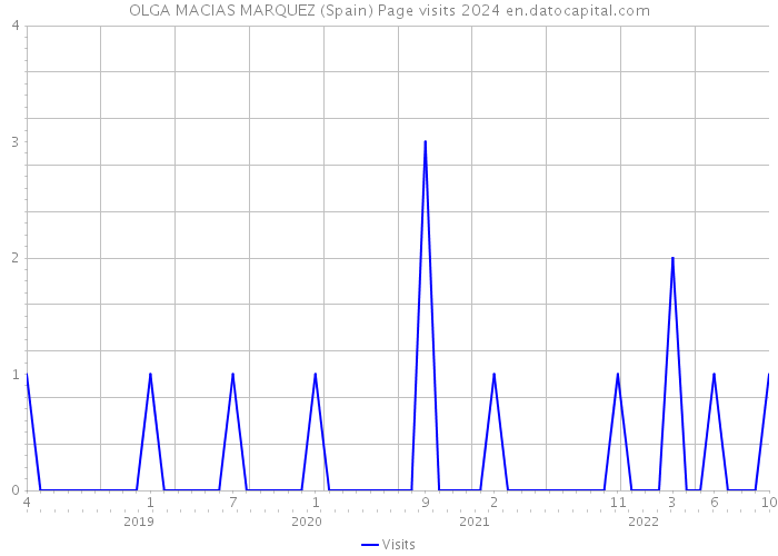 OLGA MACIAS MARQUEZ (Spain) Page visits 2024 