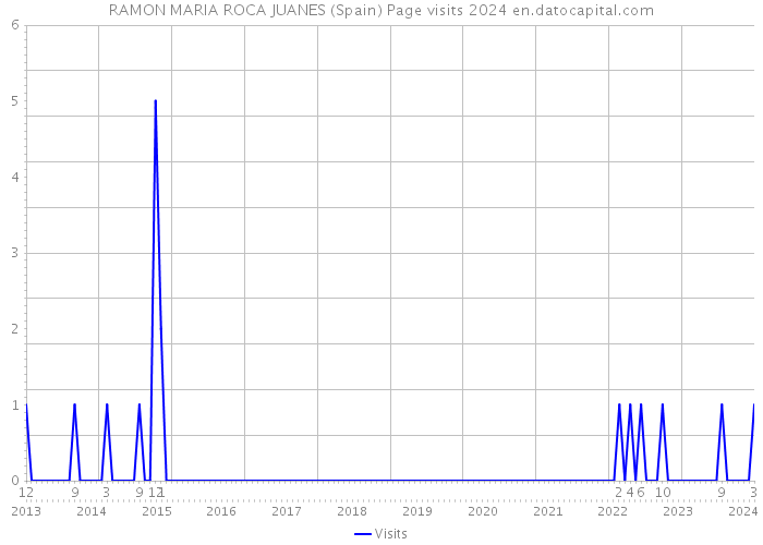 RAMON MARIA ROCA JUANES (Spain) Page visits 2024 