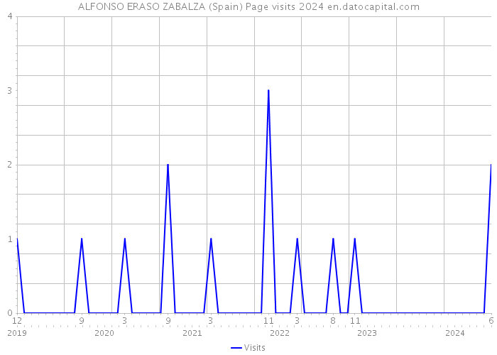 ALFONSO ERASO ZABALZA (Spain) Page visits 2024 