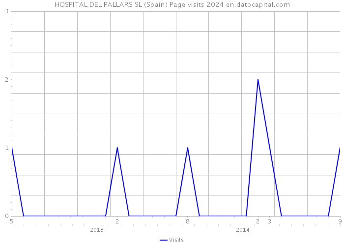 HOSPITAL DEL PALLARS SL (Spain) Page visits 2024 