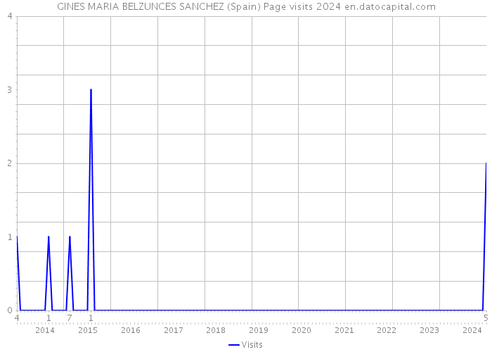 GINES MARIA BELZUNCES SANCHEZ (Spain) Page visits 2024 