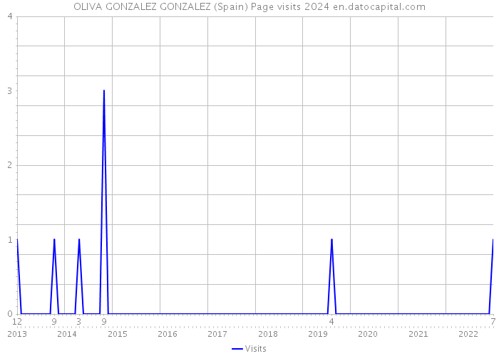 OLIVA GONZALEZ GONZALEZ (Spain) Page visits 2024 