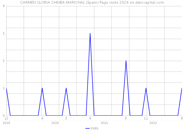 CARMEN GLORIA CHINEA MARICHAL (Spain) Page visits 2024 