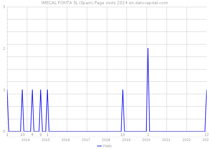 IMEGAL FONTA SL (Spain) Page visits 2024 