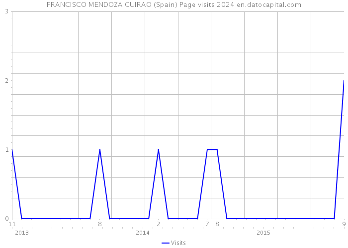 FRANCISCO MENDOZA GUIRAO (Spain) Page visits 2024 