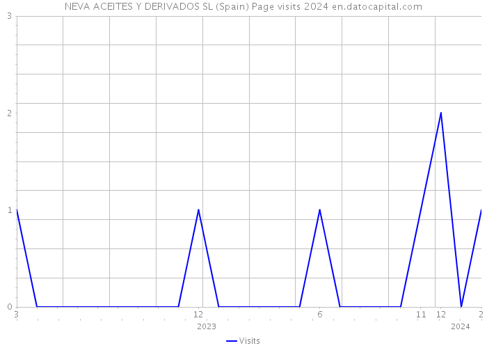 NEVA ACEITES Y DERIVADOS SL (Spain) Page visits 2024 