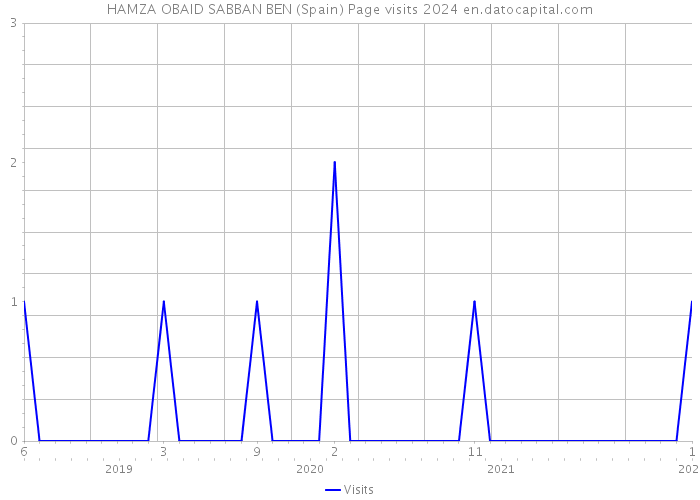 HAMZA OBAID SABBAN BEN (Spain) Page visits 2024 