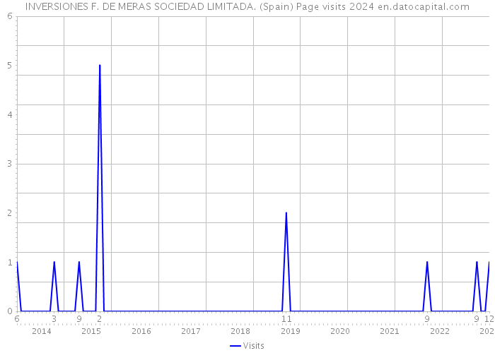 INVERSIONES F. DE MERAS SOCIEDAD LIMITADA. (Spain) Page visits 2024 
