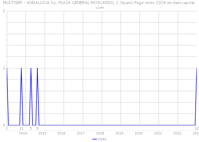 MULTISER - ANDALUCIA S.L. PLAZA GENERAL MOSCARDO, 2 (Spain) Page visits 2024 