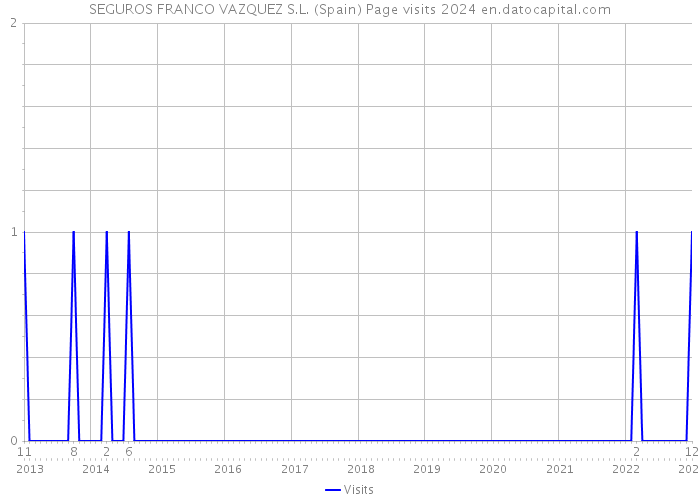 SEGUROS FRANCO VAZQUEZ S.L. (Spain) Page visits 2024 