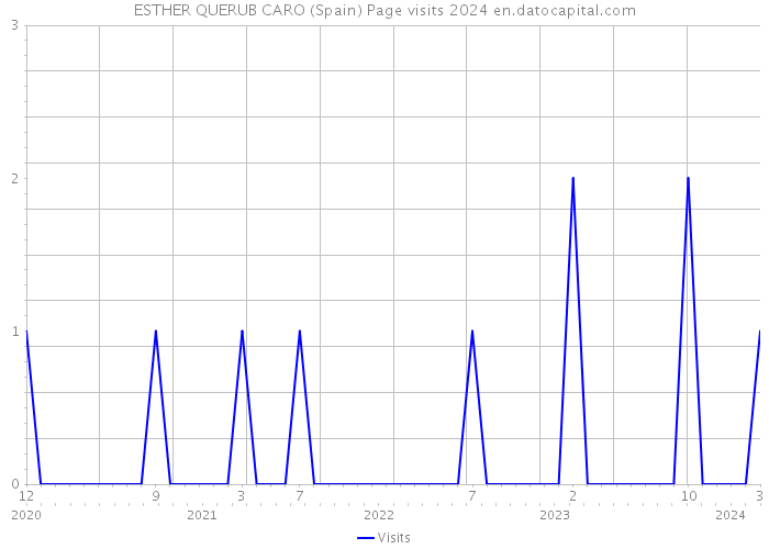 ESTHER QUERUB CARO (Spain) Page visits 2024 