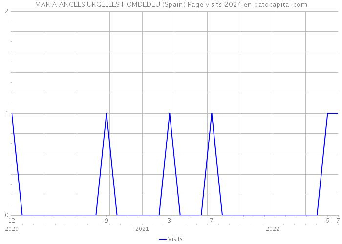 MARIA ANGELS URGELLES HOMDEDEU (Spain) Page visits 2024 