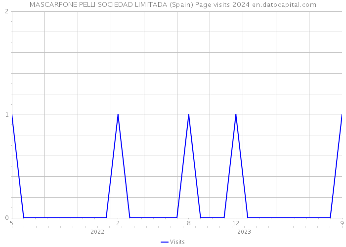MASCARPONE PELLI SOCIEDAD LIMITADA (Spain) Page visits 2024 