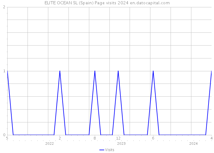 ELITE OCEAN SL (Spain) Page visits 2024 
