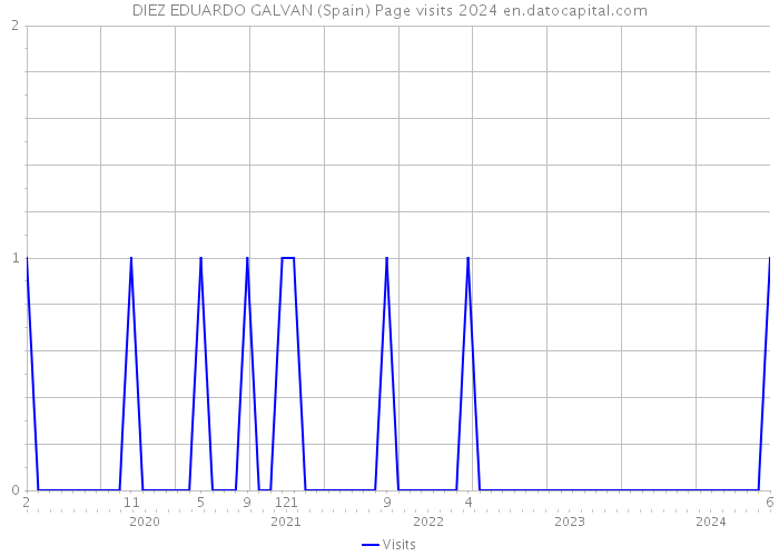DIEZ EDUARDO GALVAN (Spain) Page visits 2024 