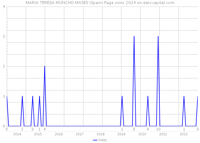 MARIA TERESA MONCHO MASES (Spain) Page visits 2024 