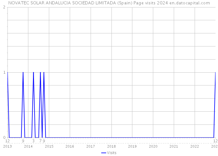 NOVATEC SOLAR ANDALUCIA SOCIEDAD LIMITADA (Spain) Page visits 2024 