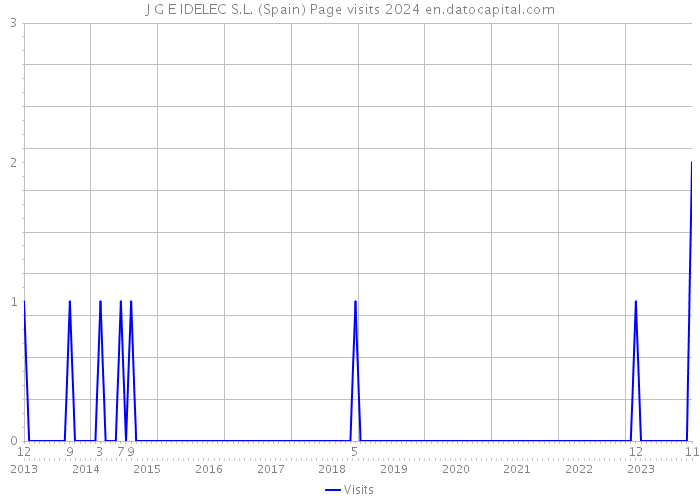 J G E IDELEC S.L. (Spain) Page visits 2024 