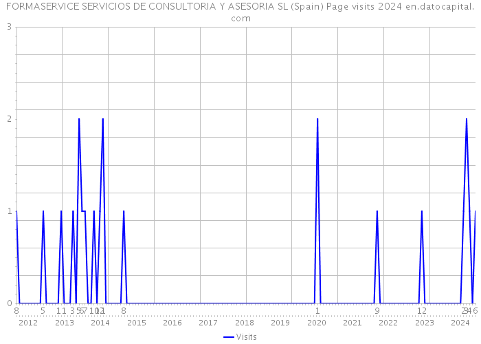 FORMASERVICE SERVICIOS DE CONSULTORIA Y ASESORIA SL (Spain) Page visits 2024 