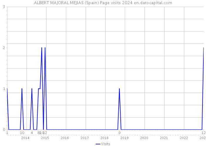 ALBERT MAJORAL MEJIAS (Spain) Page visits 2024 