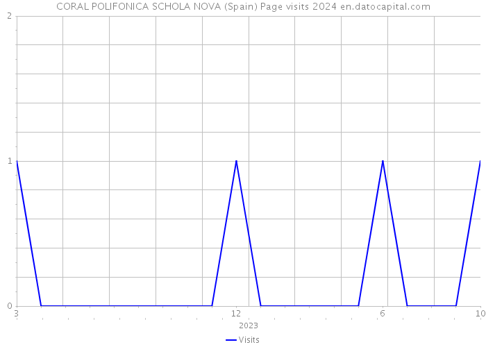 CORAL POLIFONICA SCHOLA NOVA (Spain) Page visits 2024 