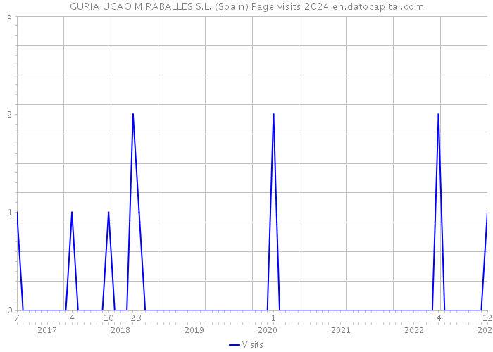 GURIA UGAO MIRABALLES S.L. (Spain) Page visits 2024 