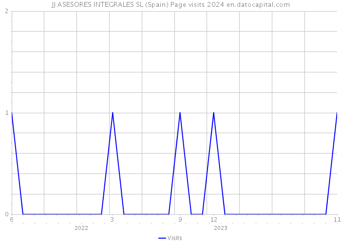 JJ ASESORES INTEGRALES SL (Spain) Page visits 2024 