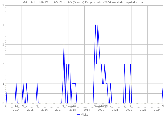 MARIA ELENA PORRAS PORRAS (Spain) Page visits 2024 