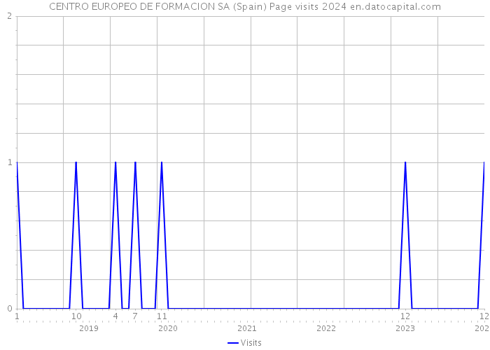 CENTRO EUROPEO DE FORMACION SA (Spain) Page visits 2024 