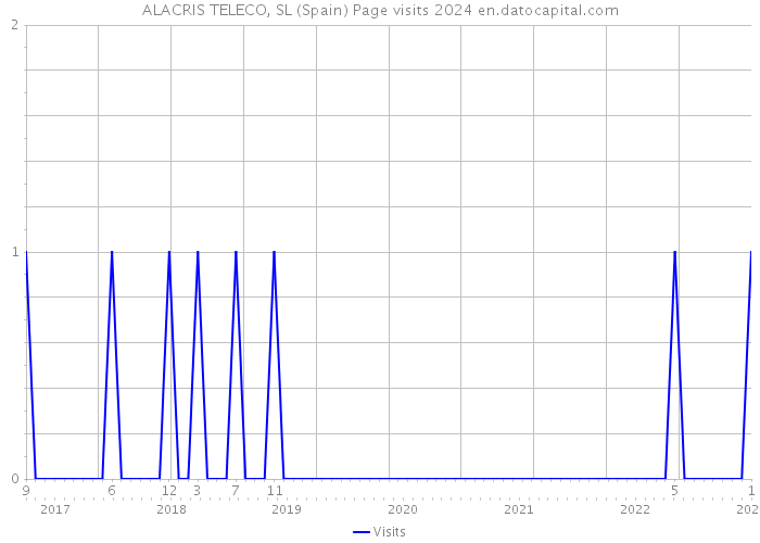 ALACRIS TELECO, SL (Spain) Page visits 2024 