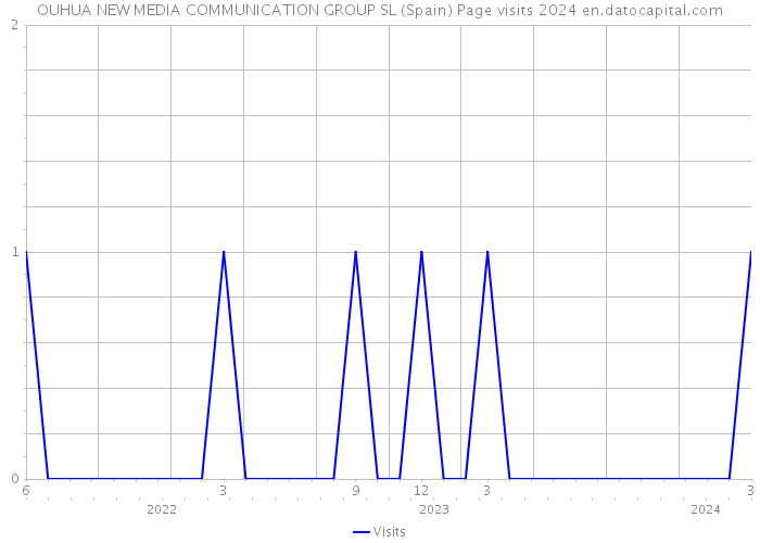 OUHUA NEW MEDIA COMMUNICATION GROUP SL (Spain) Page visits 2024 