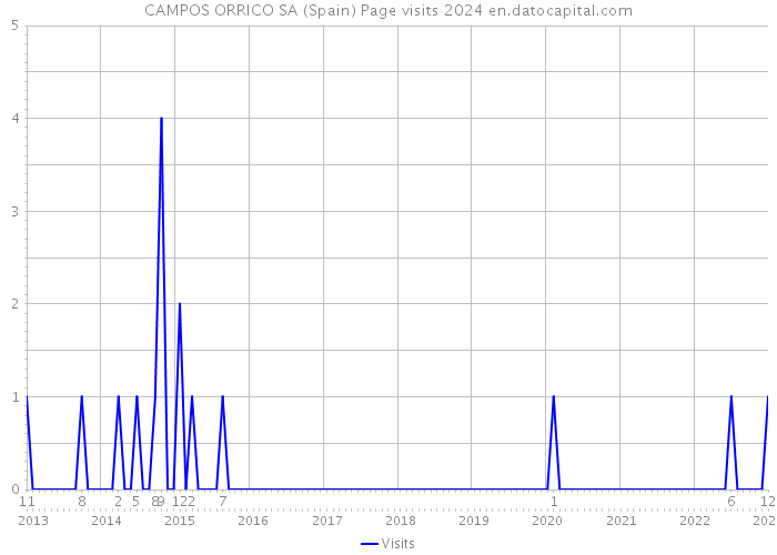 CAMPOS ORRICO SA (Spain) Page visits 2024 