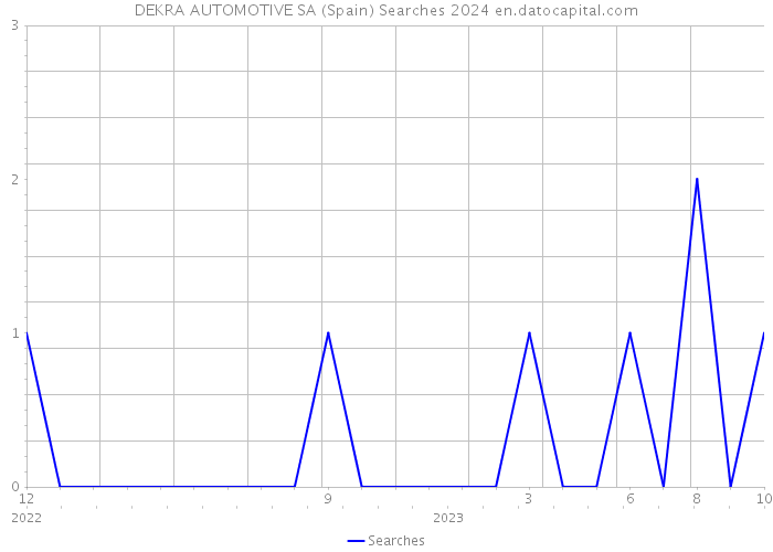 DEKRA AUTOMOTIVE SA (Spain) Searches 2024 