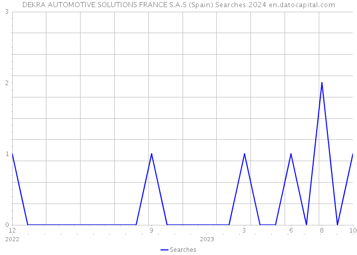 DEKRA AUTOMOTIVE SOLUTIONS FRANCE S.A.S (Spain) Searches 2024 