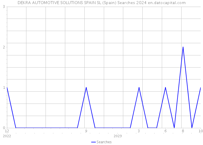 DEKRA AUTOMOTIVE SOLUTIONS SPAIN SL (Spain) Searches 2024 