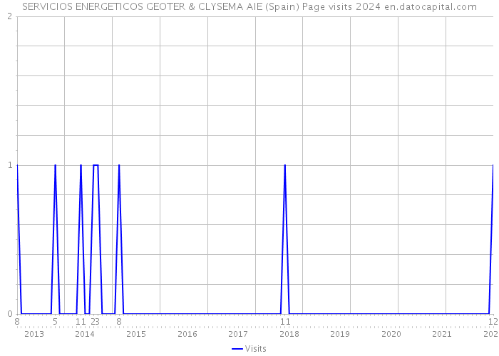 SERVICIOS ENERGETICOS GEOTER & CLYSEMA AIE (Spain) Page visits 2024 