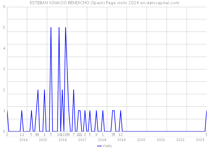 ESTEBAN IGNACIO BENDICHO (Spain) Page visits 2024 