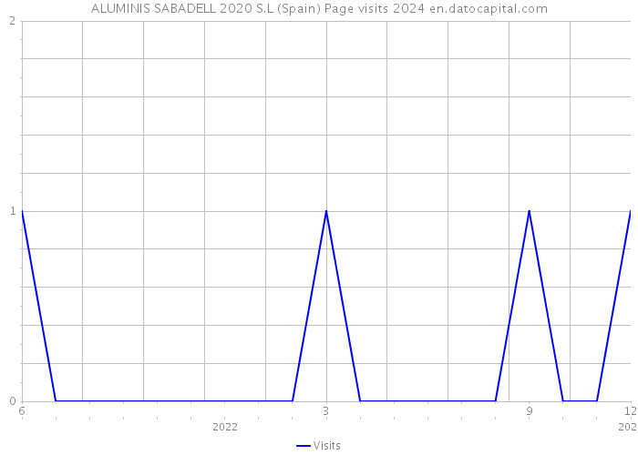 ALUMINIS SABADELL 2020 S.L (Spain) Page visits 2024 