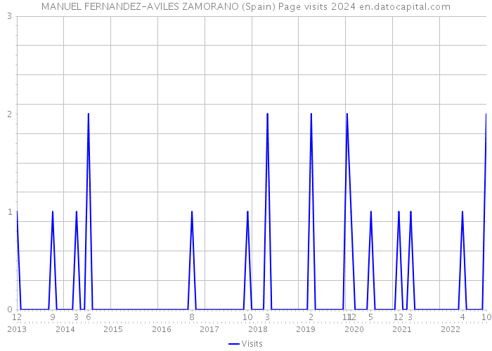 MANUEL FERNANDEZ-AVILES ZAMORANO (Spain) Page visits 2024 